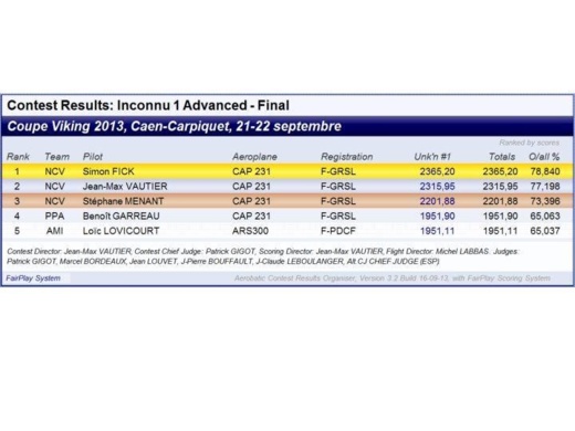 Résultats de la Coupe Viking 2013